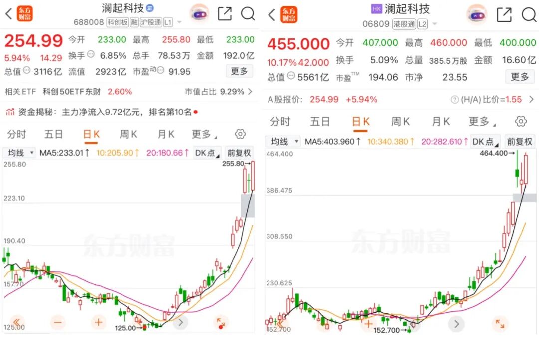 集体拉升！3000亿巨头15天翻倍！澜起科技彻底爆发