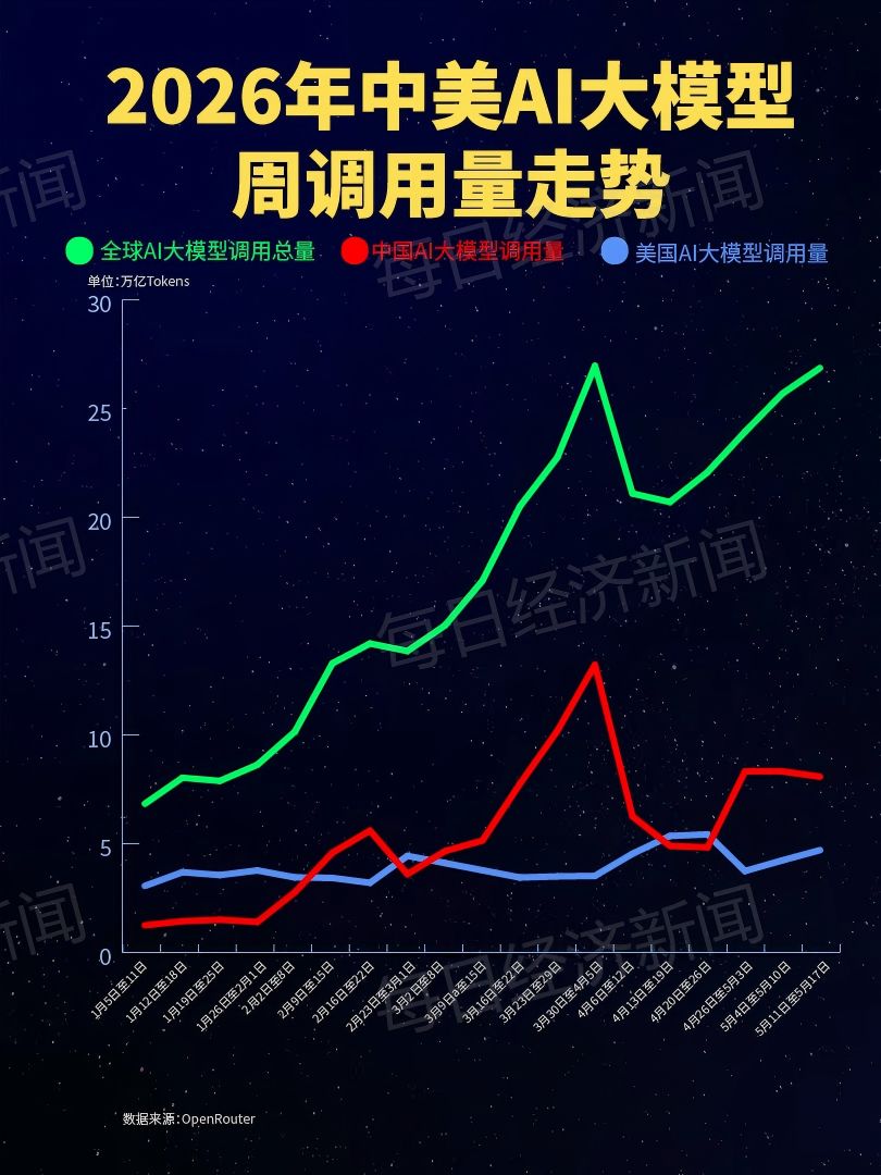 中国大模型周调用量连续三周超越美国：腾讯Hy3 preview大涨210%登顶
