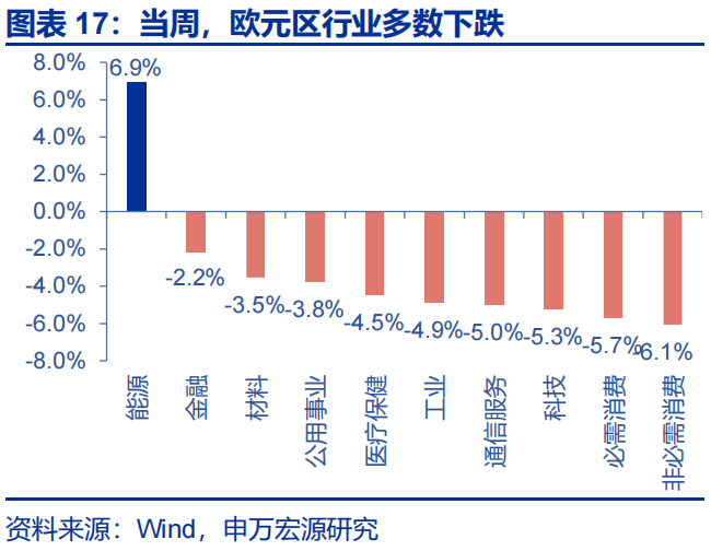 申万宏源：油价延续上涨 美联储降息预期大幅下降