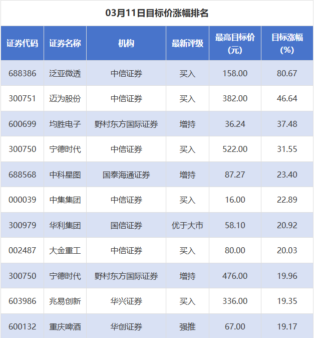 泛亚微透目标价涨幅超80% 德源药业评级被调低丨券商评级观察