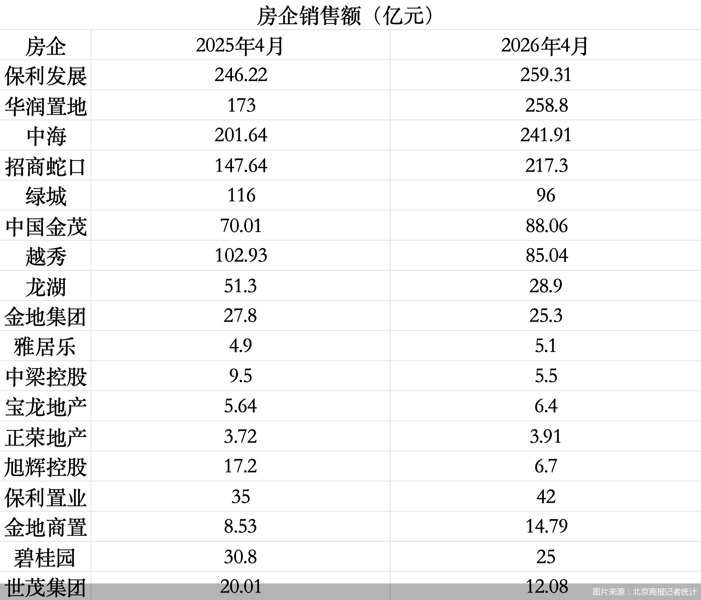 图片来源：北京商报记者统计