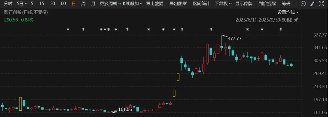 22股大涨超300%！新股赚钱效应飙升 最大“肉签”超6万元！