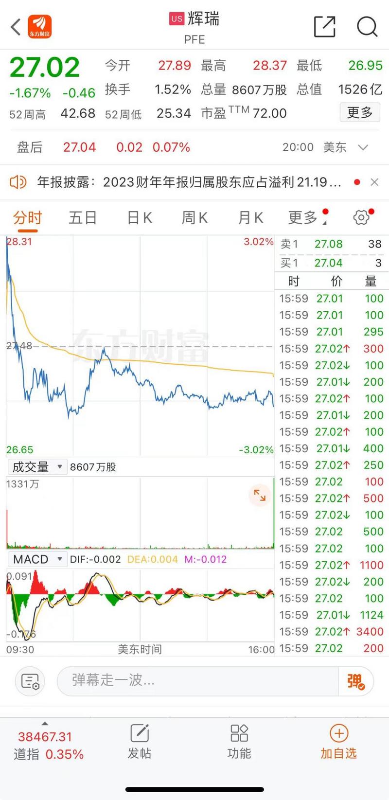 辉瑞2023年净利润下滑93%