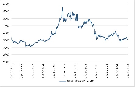 新华指数|8月15日山东港口大商中心钢坯价格微幅下跌、热轧C料价格微幅上涨