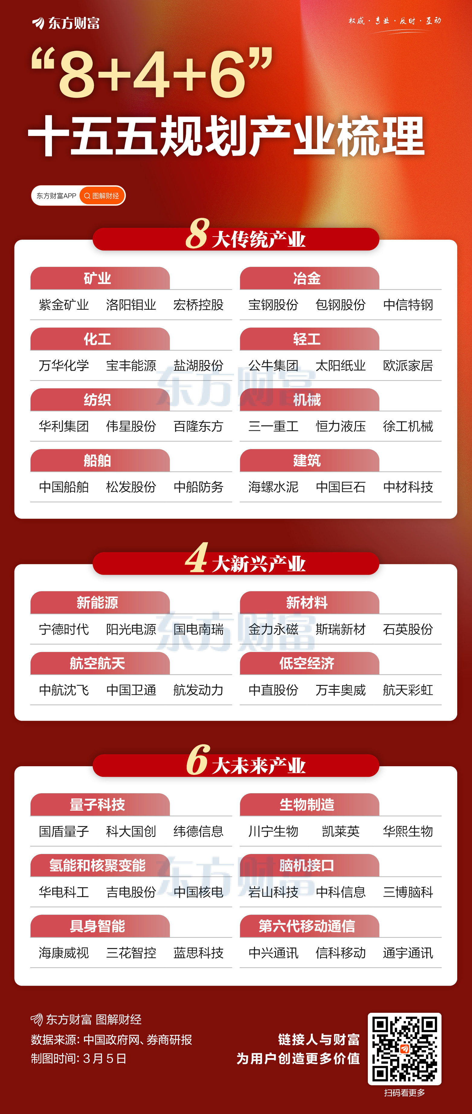 “8+4+6”！十五五产业方向速览