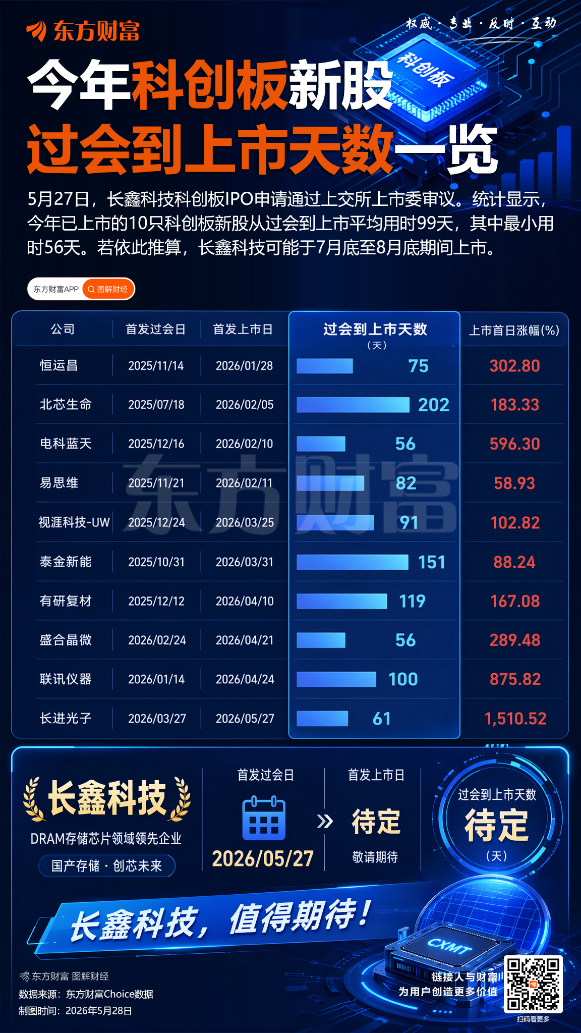 国产存储龙头来了!长鑫科技IPO已提交注册 融资客重金押注这些票(名单)