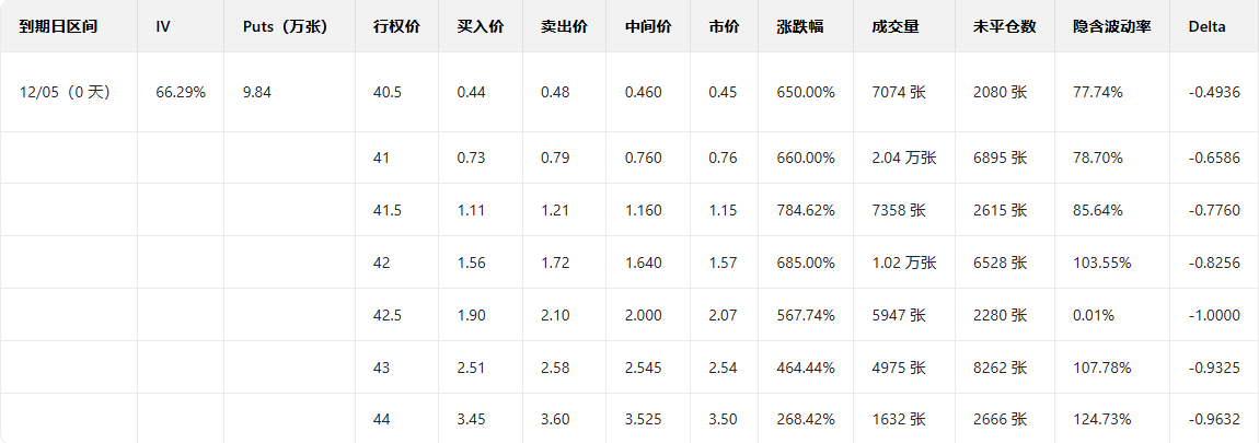 Options Smart Investment Report: Multiple call orders surge over 13 times; Meta plans to cut capital expenditures, driving stock price higher.