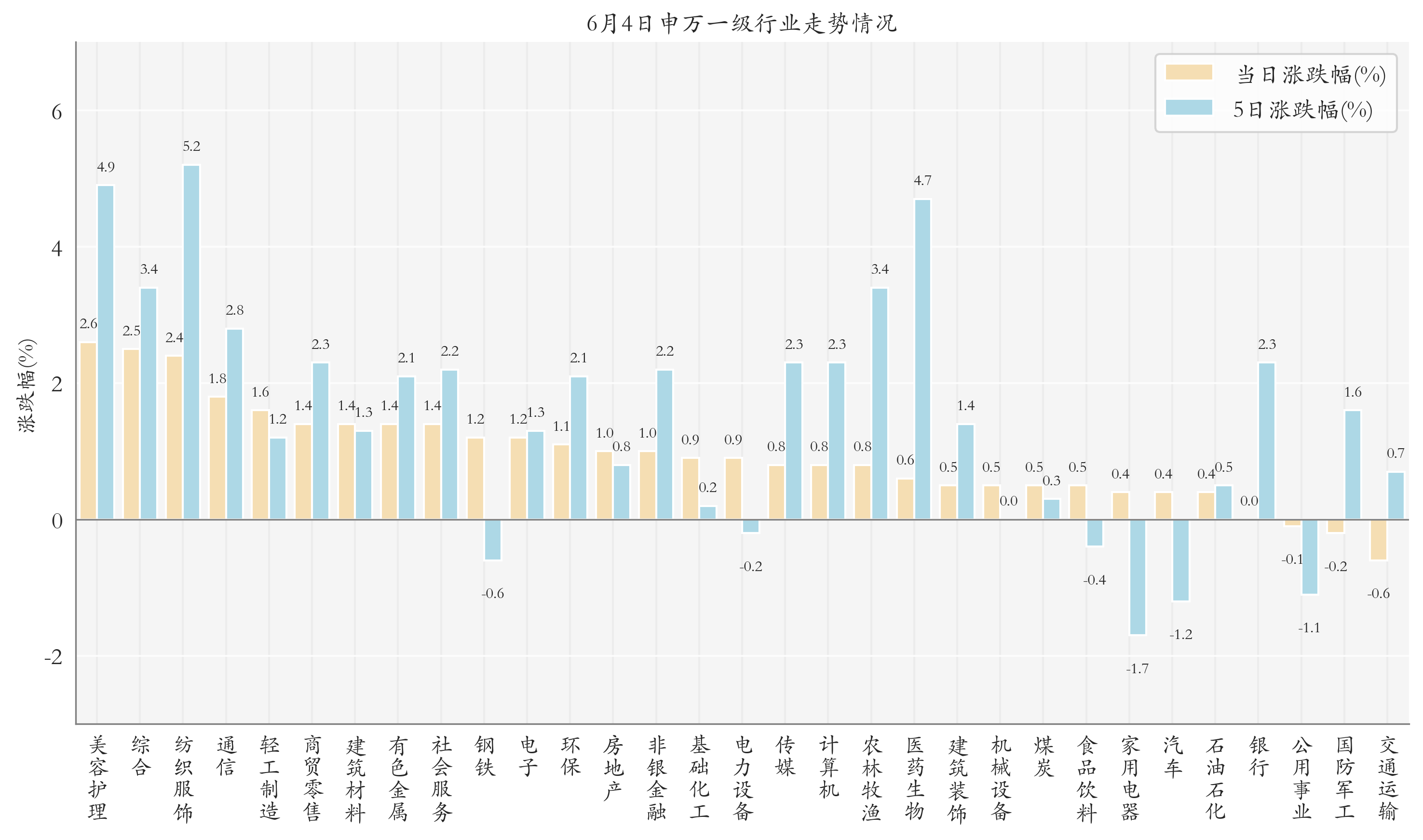 申万一级行业指数情况