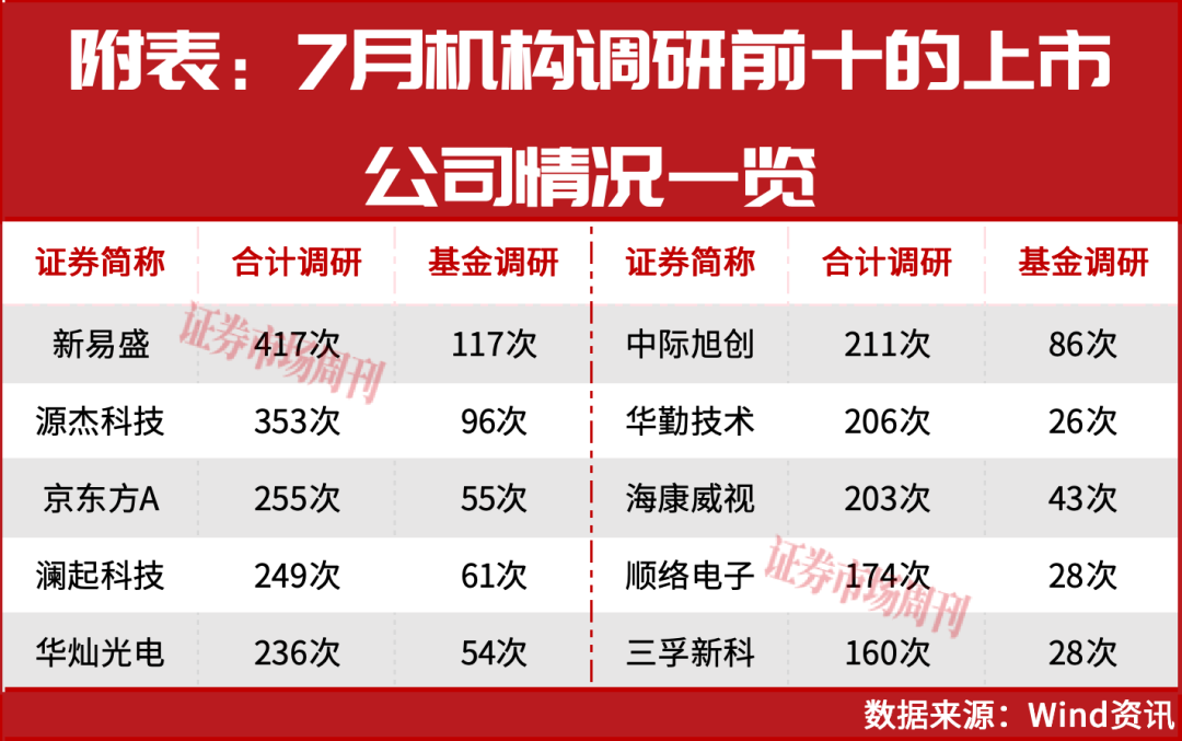 震荡后谁能突围?张坤刘格菘任桀调研标的，点明科技股方向
