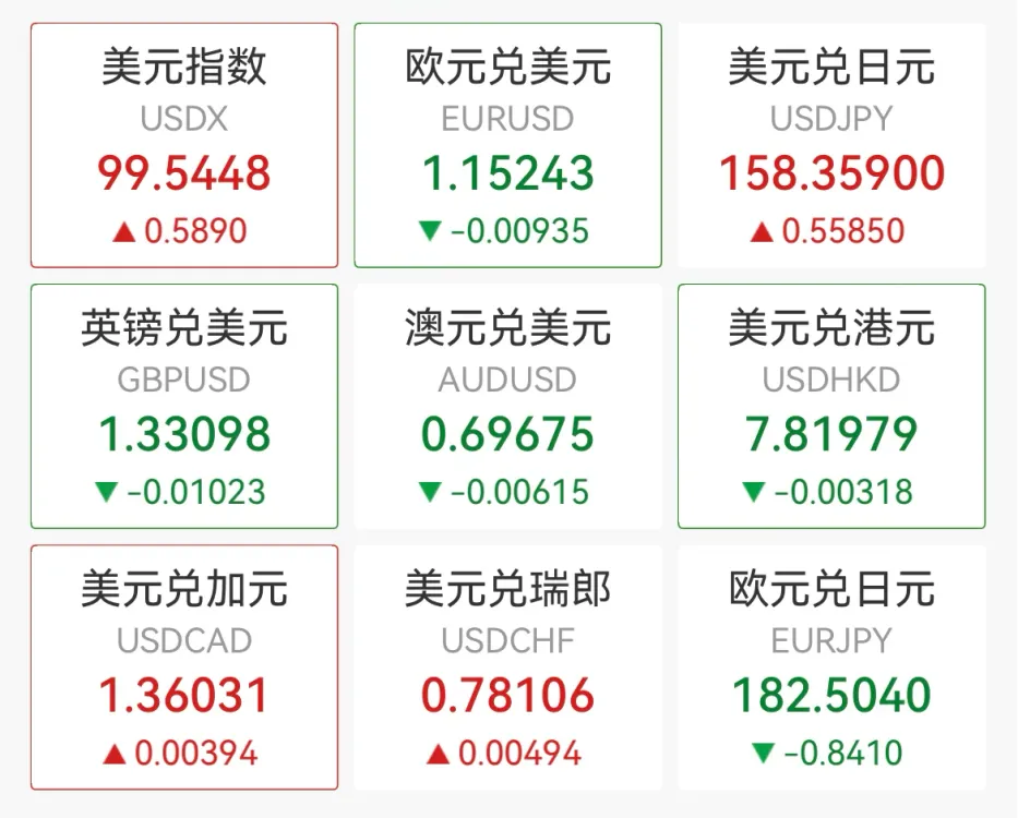 刚刚黄金、白银大跌！美元飙升
