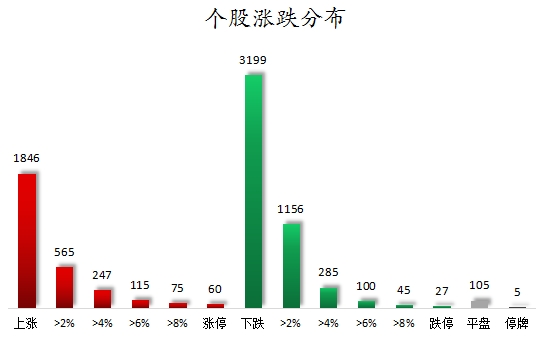 个股涨跌分布.png