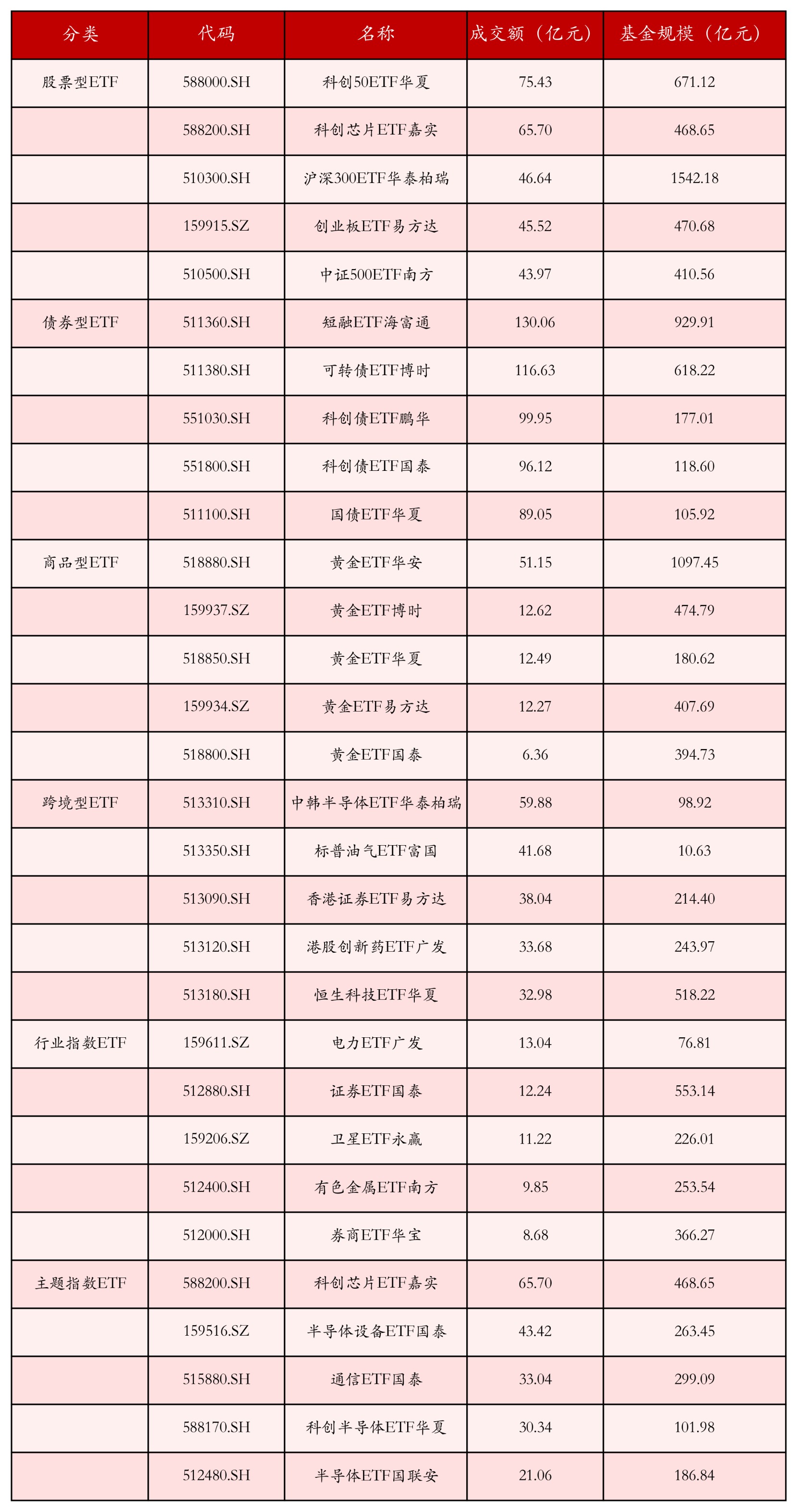 不同类别ETF成交情况