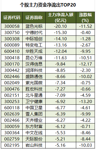 個(gè)股主力資金凈流出TOP20.png