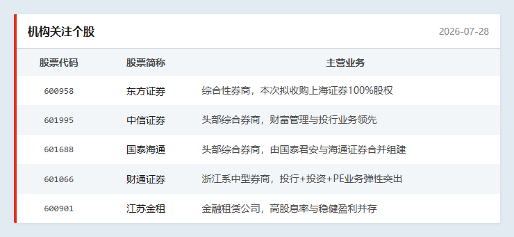 机构关注个股