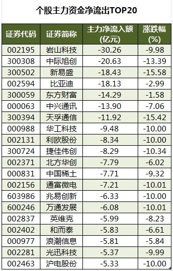 1756977712731475.png 个股主力资金净流出TOP20.png