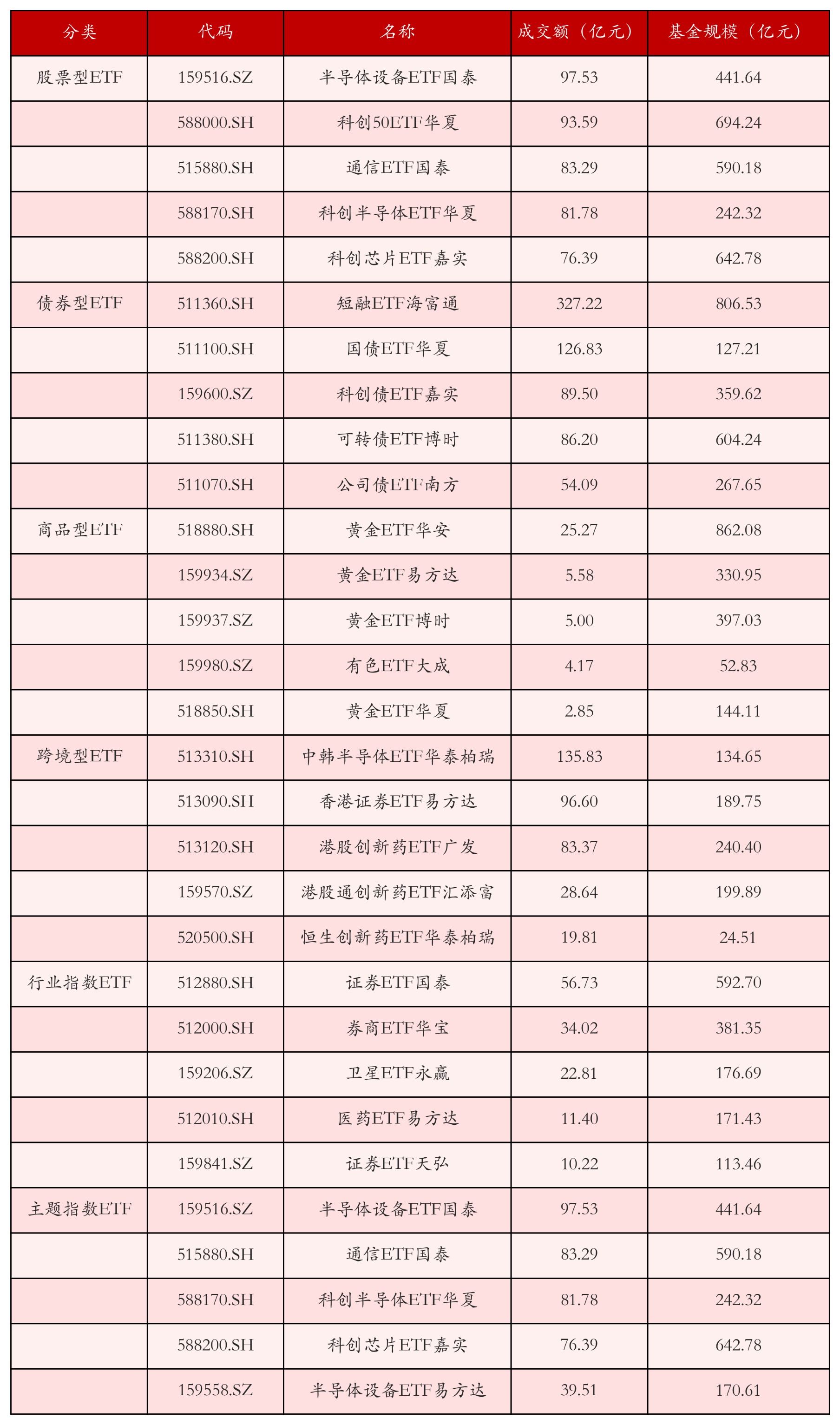 不同类别ETF成交情况