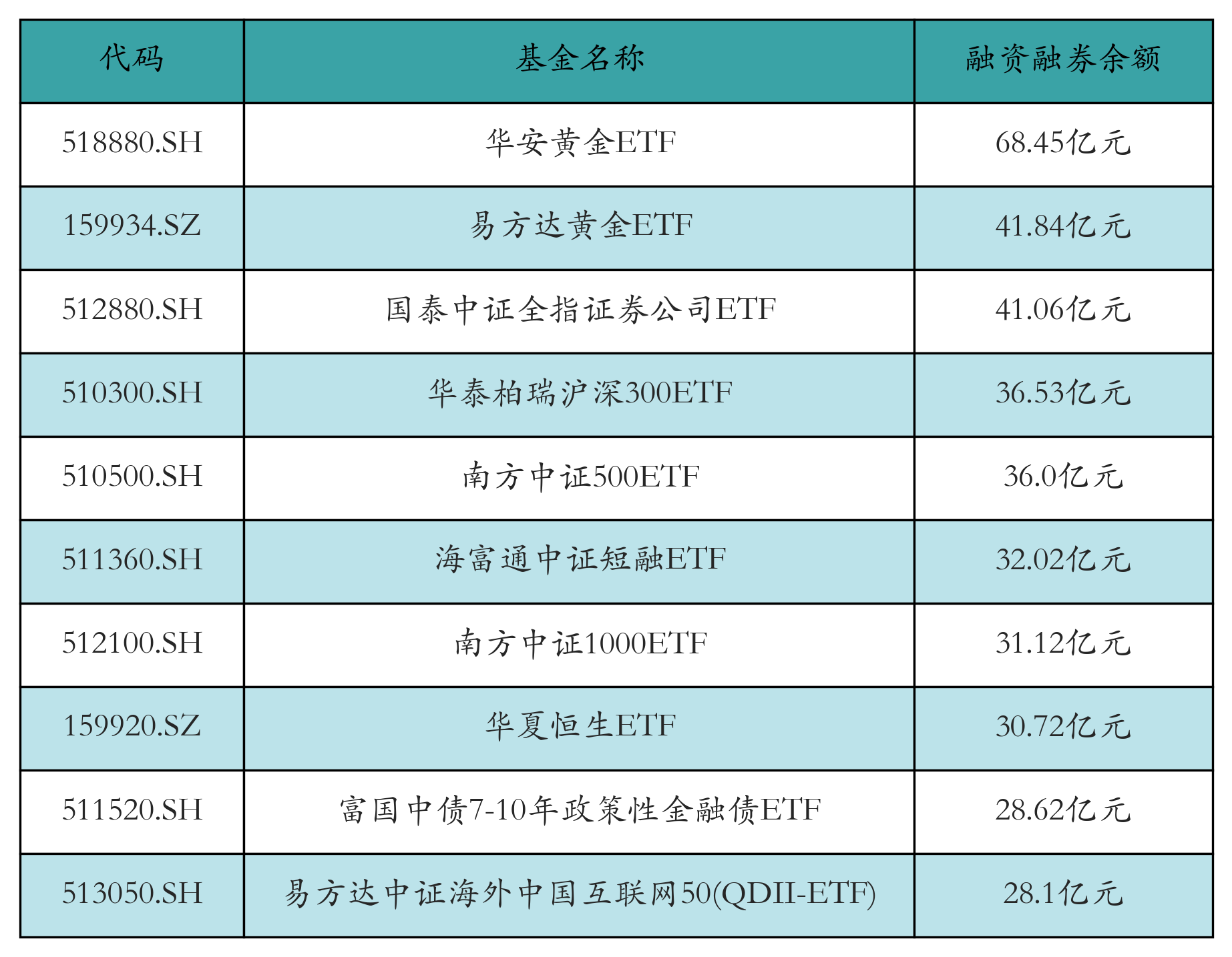 融资融券余额前10