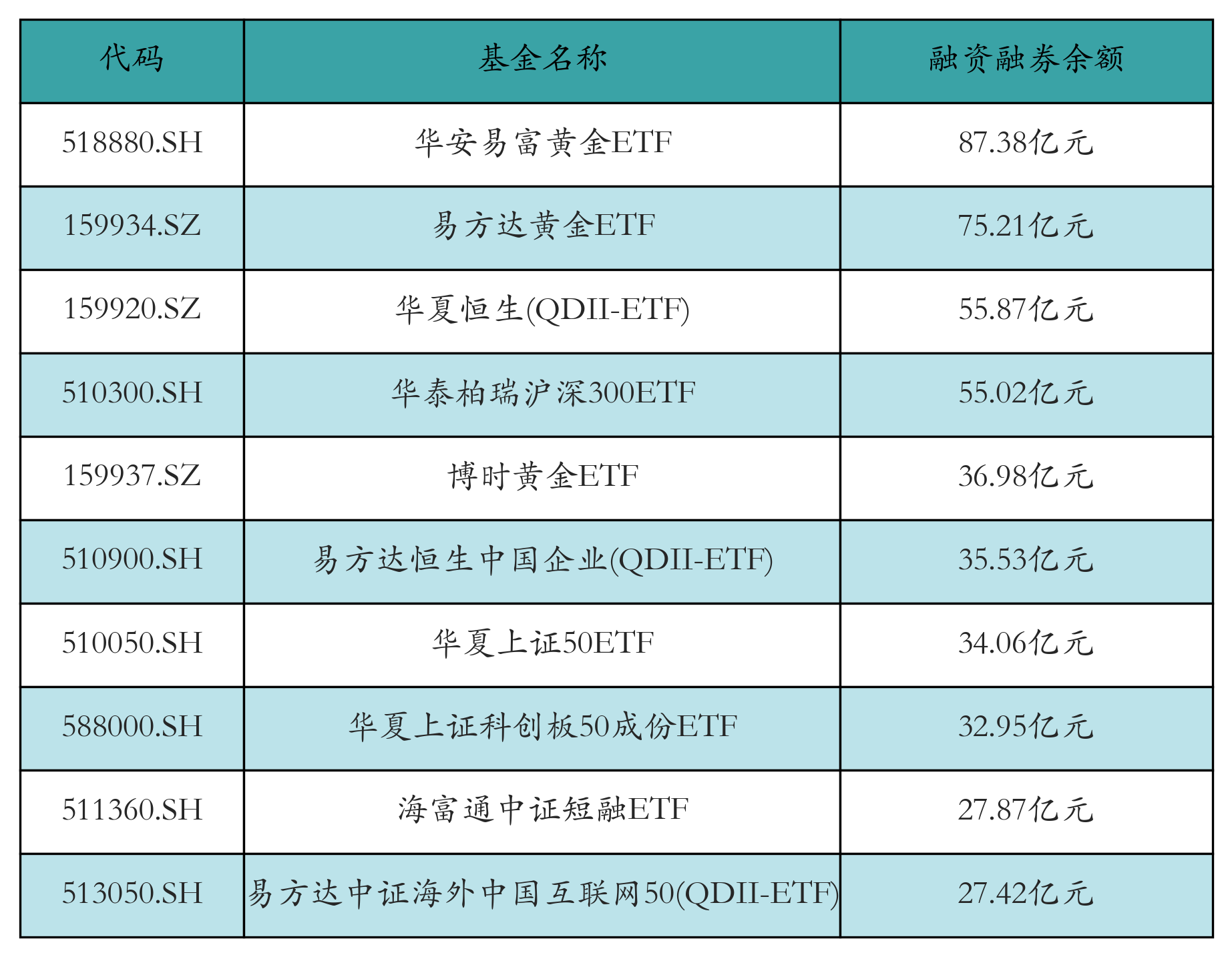 融资融券余额前10