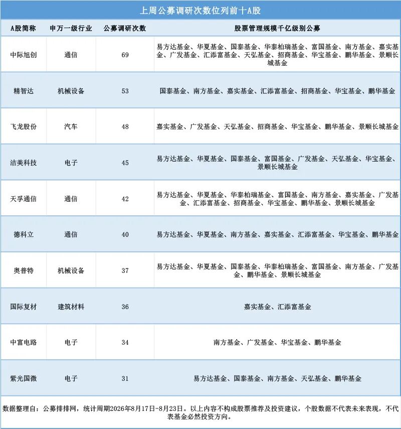 头部公募密集出手！周调研超1600次，瞄准……