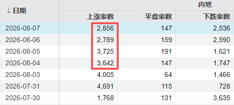 A股下半年首次4连涨！中际旭创尾盘突然跳水 发生了什么？