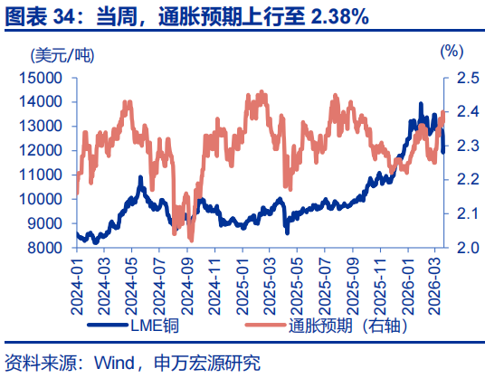 申万宏源：油价延续上涨 美联储降息预期大幅下降