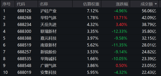 硬科技全线回调，沪硅产业跌近5%！科创新材料ETF汇添富(589180)跌逾4%，连续8日强势“吸金”超1.3亿元！玻璃基板产业化进程加速