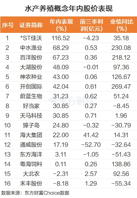 基本面大幅改善！水产养殖涨停潮 融资客抢筹这些股