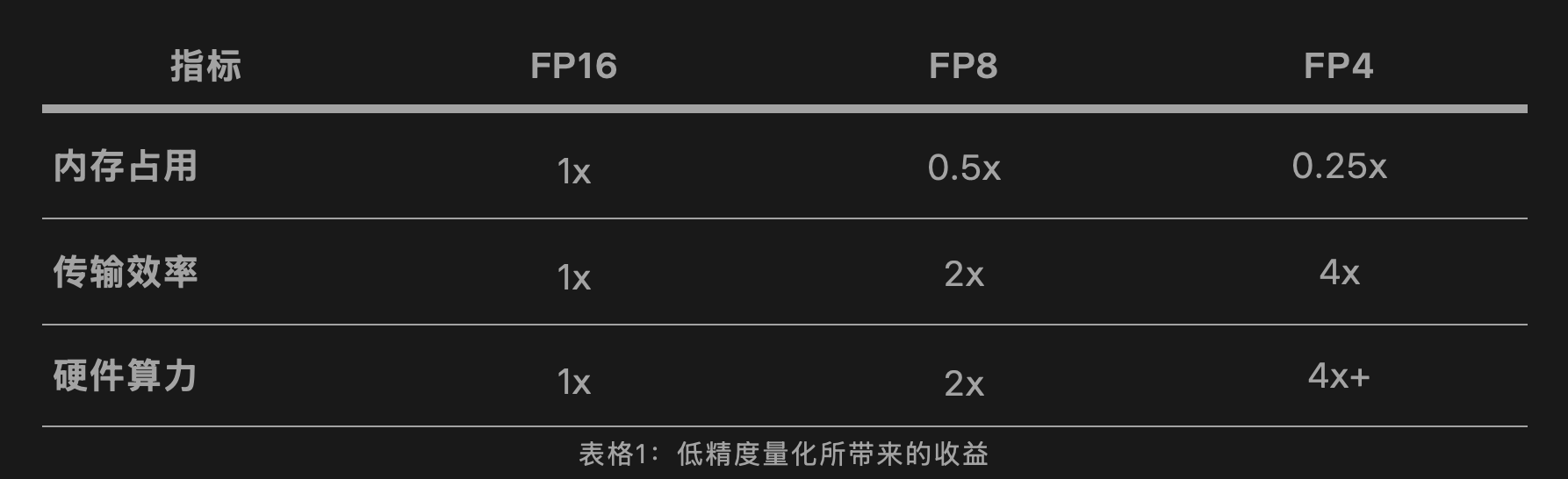 低精度量化所带来的收益
