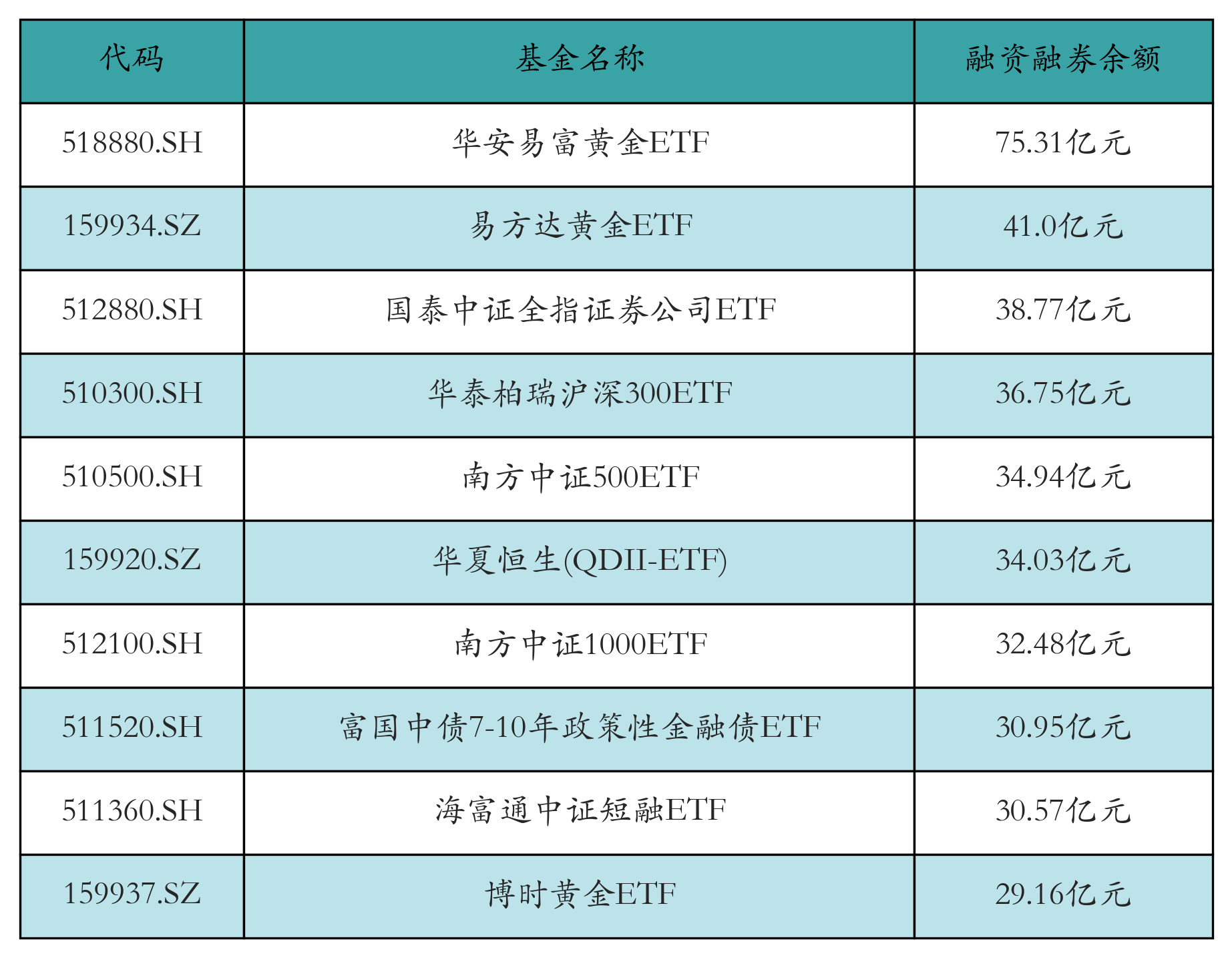 融资融券余额前10