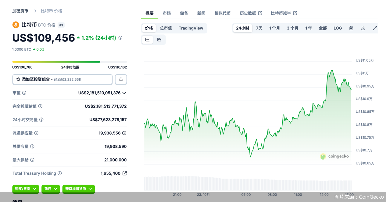 图片来源:CoinGecko