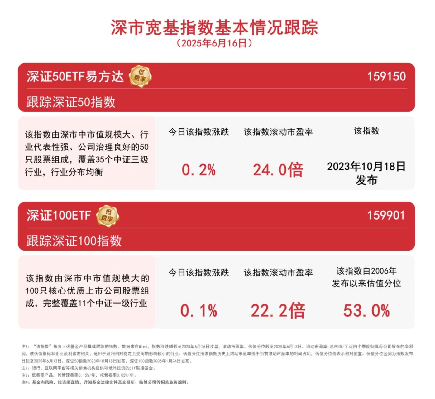 深市宽基指数收红,关注深证50ETF易方达(159150)、深证100ETF(159901)等产品动态 _ 东方财富网