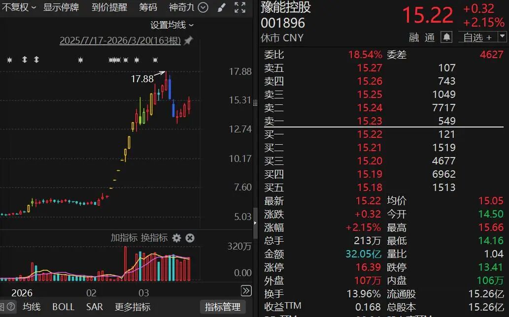 年内大涨192%!豫能控股拟斥资11亿元 增资算力公司