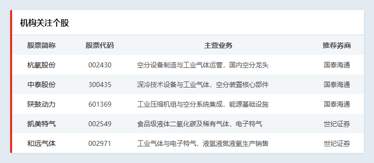 机构关注个股