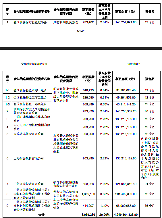 宇树科技战配“朋友圈”浮盈超76亿元！社保基金、DeepSeek、腾讯、中国电信等联手入股