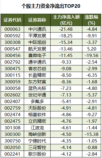 个股主力资金净流出TOP20.png