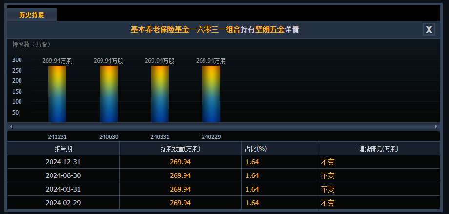 昔日“妖股”坚朗五金史上首亏！社保“清仓” 机构“快跑”