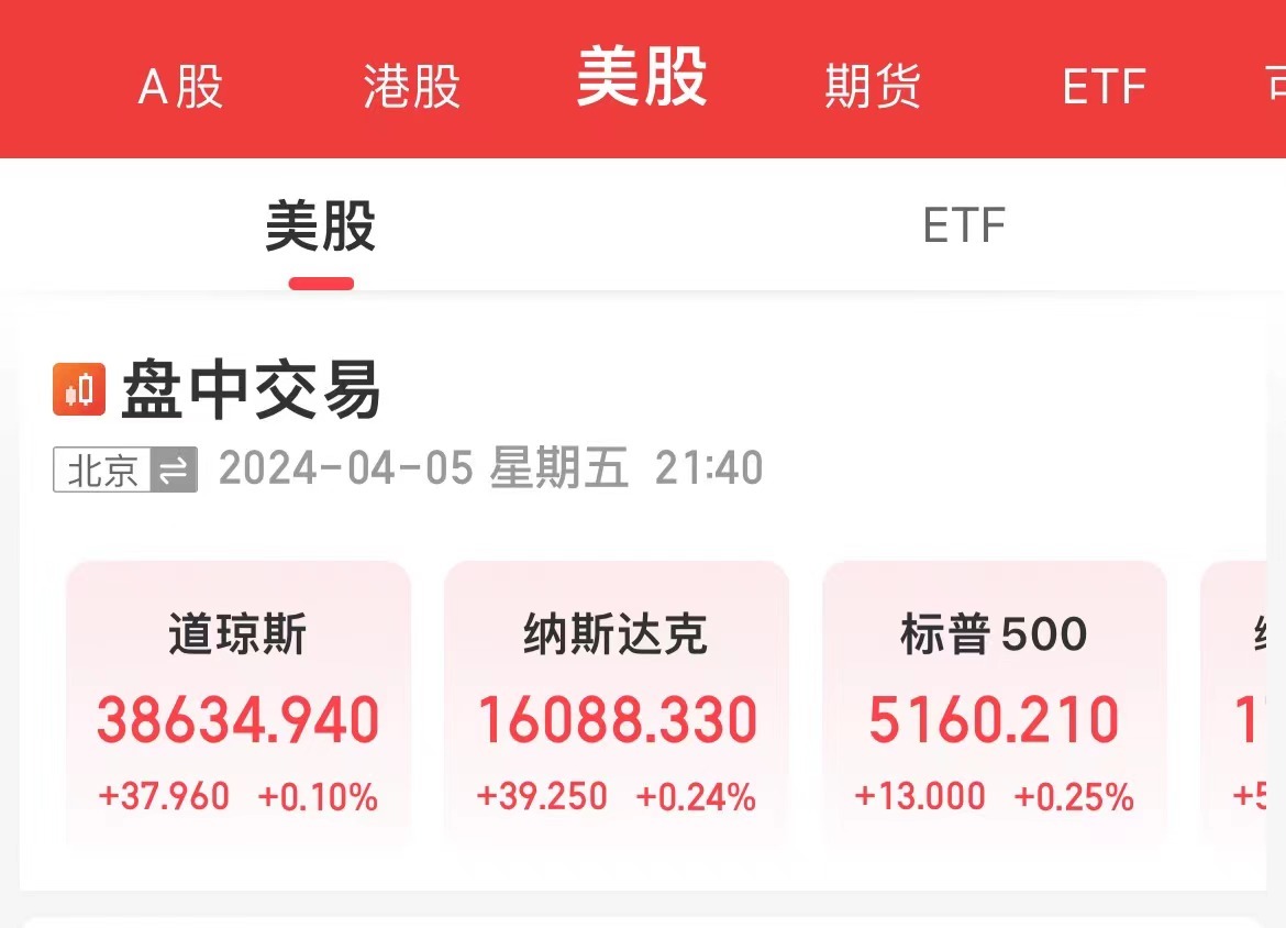 创近一年最大增幅！美国3月非农数据增加30.3万人，美股三大指数集体高开！美元指数短线拉升