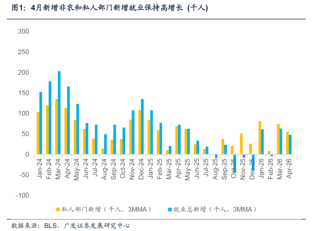 广发证券：美国4月非农平稳+薪资放缓提升其经济软着陆概率