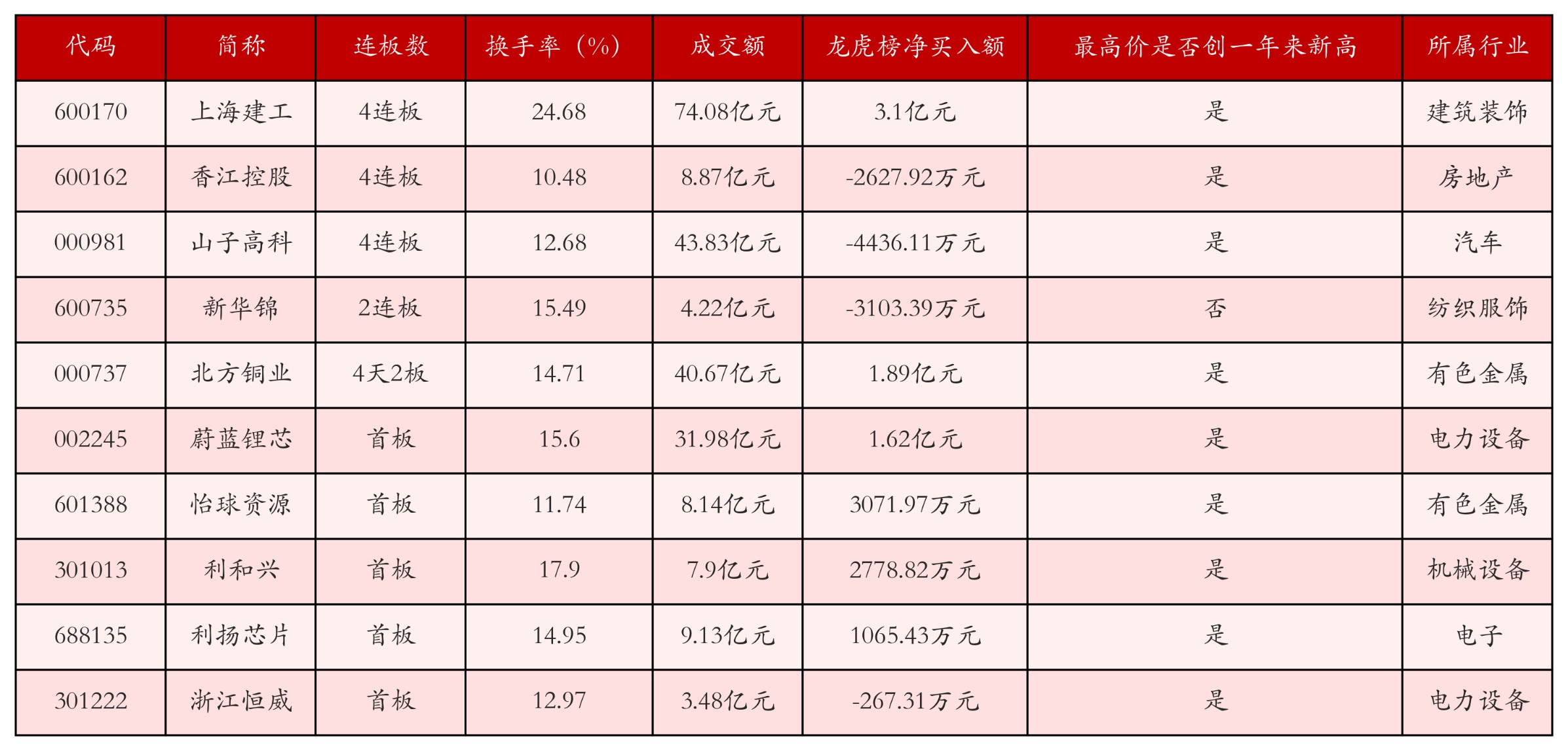 强势个股
