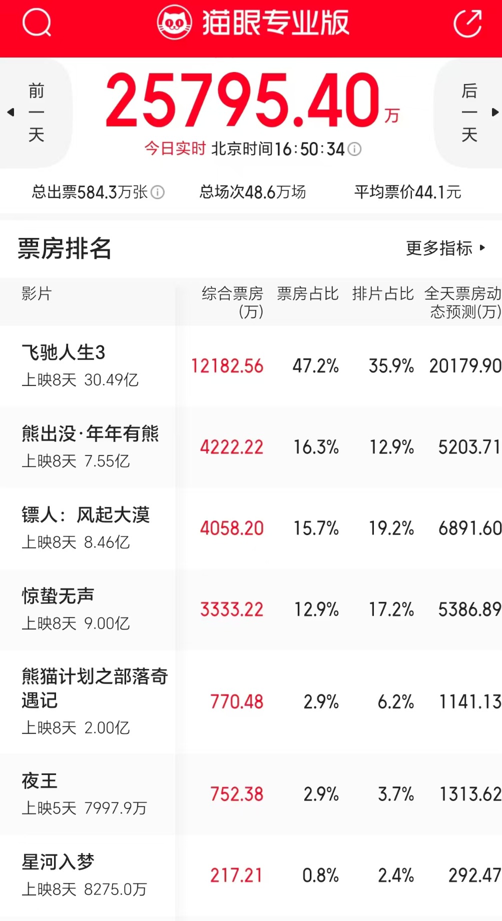 《飞驰人生3》票房突破30亿 沈腾成为国内首位400亿票房演员