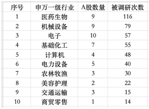 公募调研升温！医药生物一周获调研116次“断层式第一” 4只“预盈预增概念股”跻身榜单前十