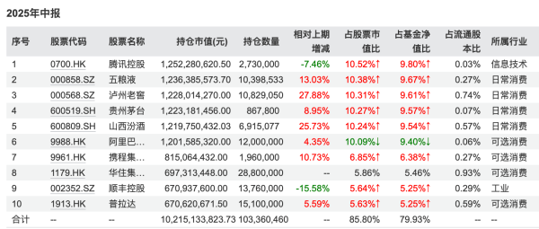 1753171385962389.png 腾讯遭减持,白酒获加码,军工成新宠!基金二季报曝光顶流调仓路线