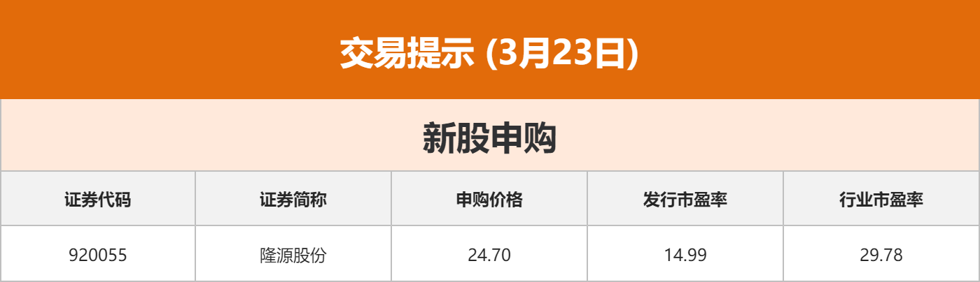 东方财富财经早餐 3月23日周一