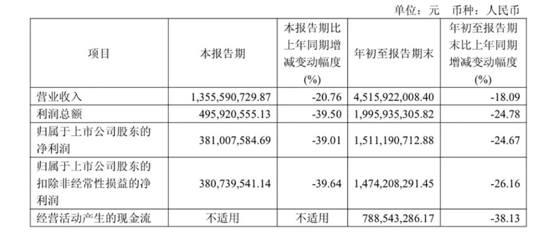 125亿安徽白酒首富 调换人马