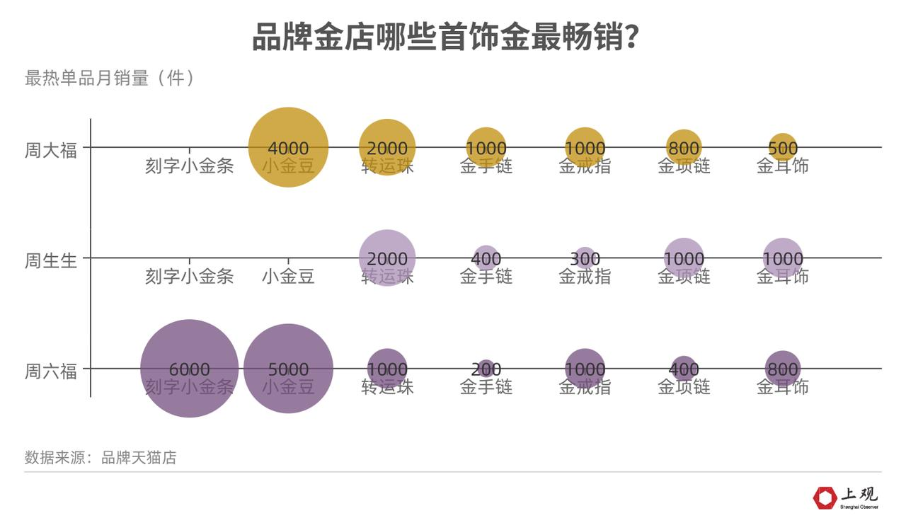 品牌首饰金克价比回收金价高近200元！如何买金才不亏