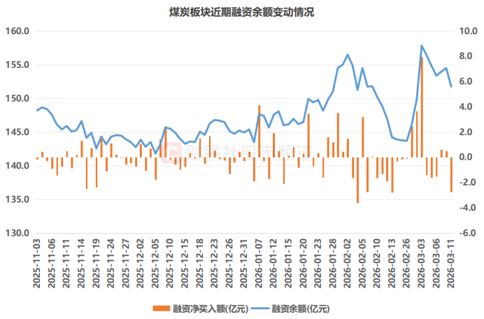 煤炭股持续“吸金”！板块均价创三年半新高 这些方向月内也迎攀升