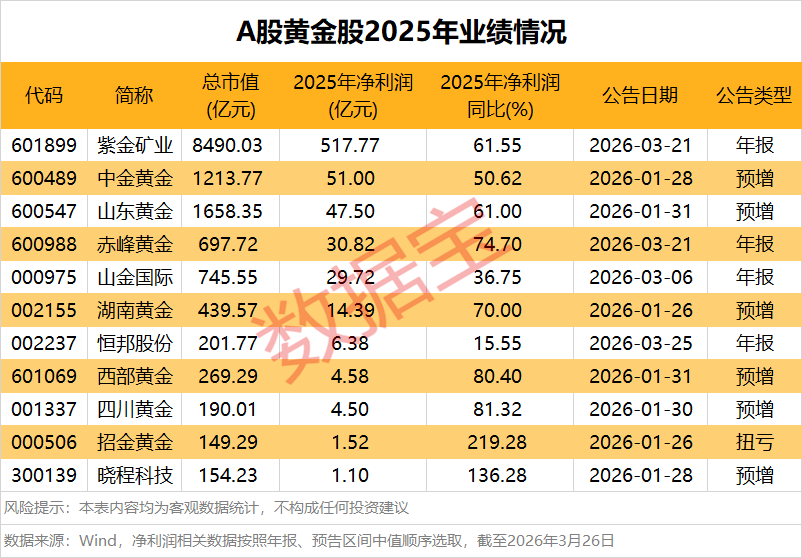 国际油价再度破百 金价持续走弱！大宗商品剧烈分化 黄金股业绩集体爆发