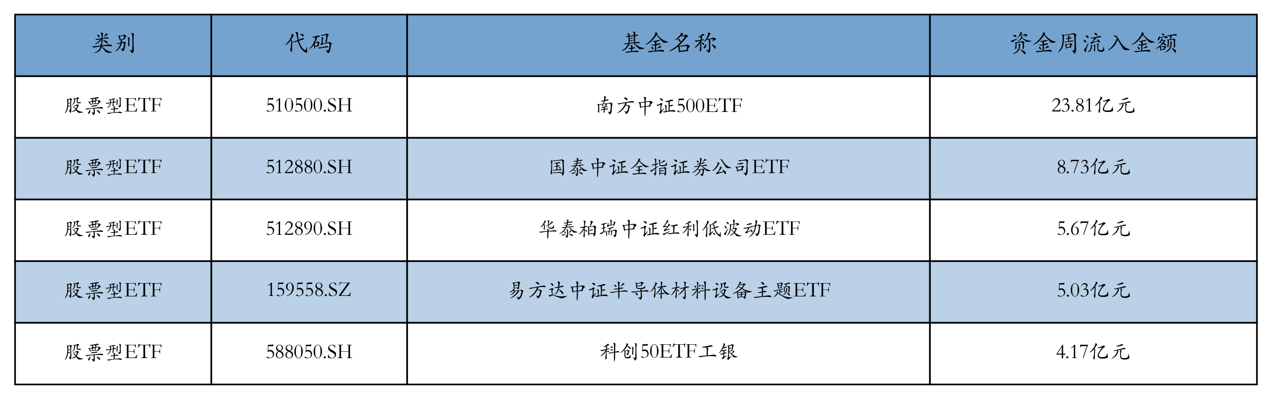 流入前五