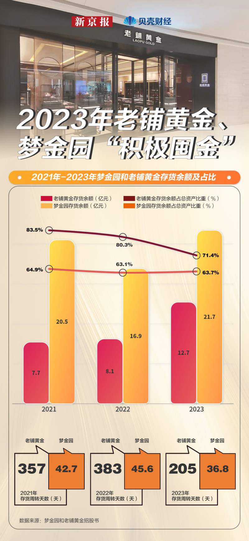 金企如何掘金？梦金园拼加盟毛利奇低老铺黄金单店营收高