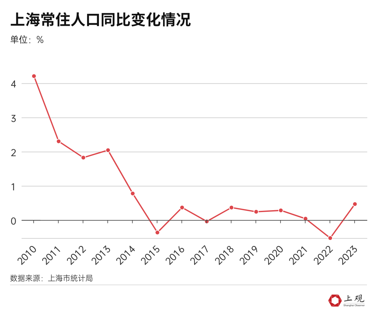 上海常住人口涨幅创2015年以来新高 多出来的11.56万人从哪来